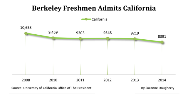 Berkeley Freshmen Admission Offers To Californians