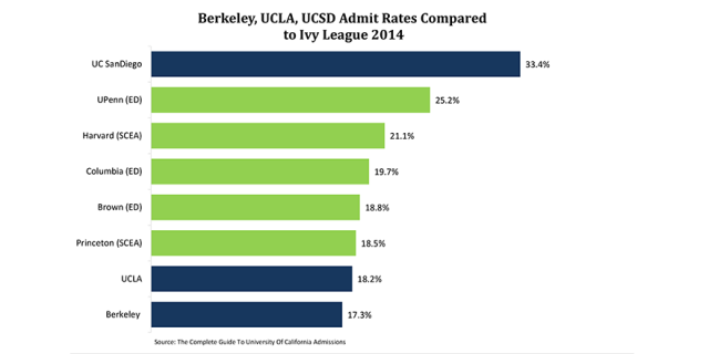 UCLA, Berkeley and UCSD compared to the Ivy League ED and SCEA