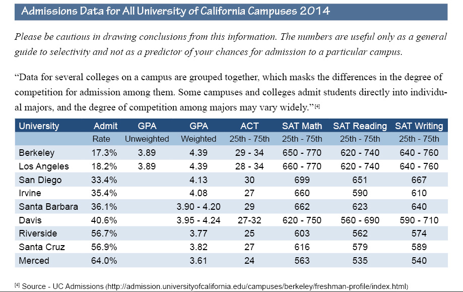 Admissions statistics   ucsd student research  information