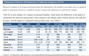 University of California Admissions